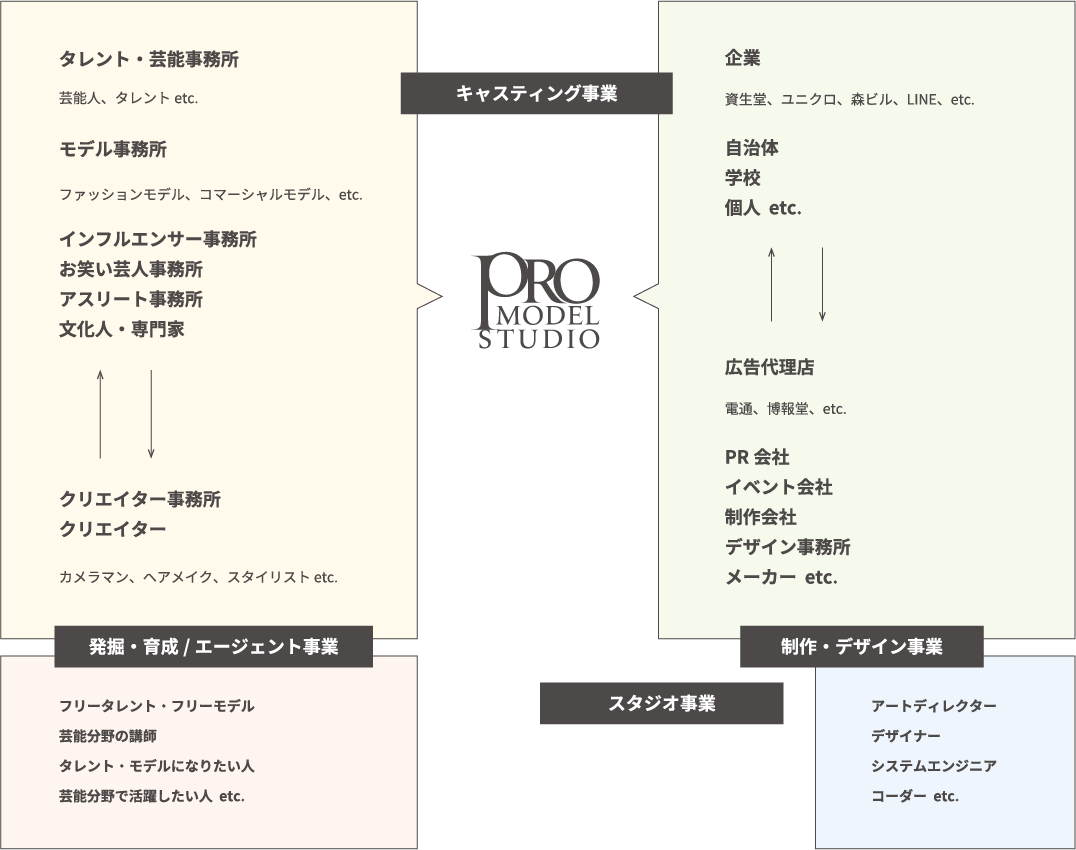 キャスティング事業