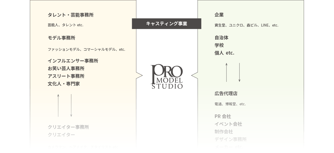 キャスティング事業