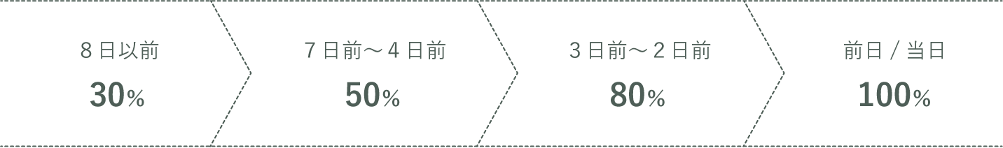 8日以前:30% 7日前~4日前:50% 3日前~2日前:80% 前日/当日:100%