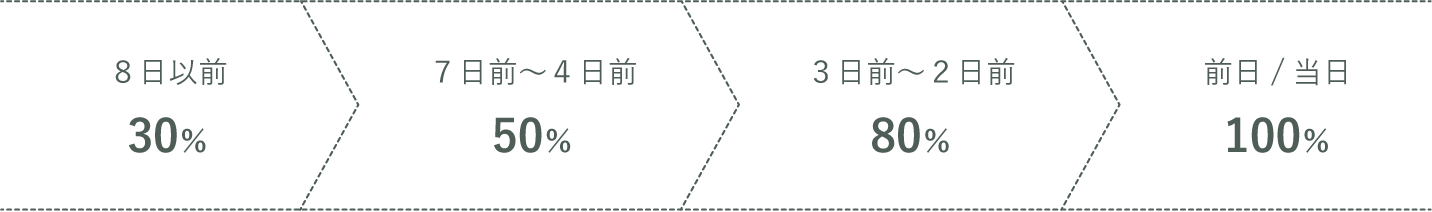 8日以前：30% 7日前～4日前：50% 3日前～2日前：80% 前日/当日：100%