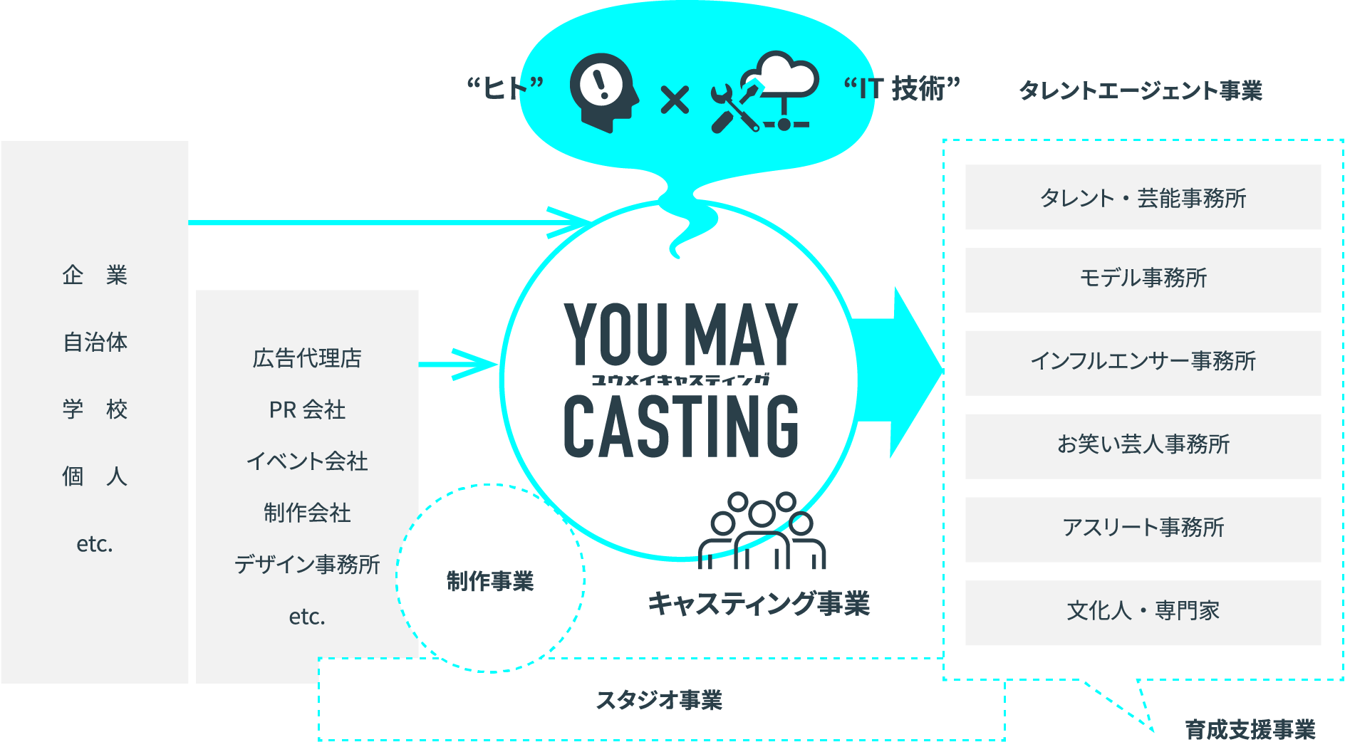 「ヒト」×「IT」の立体的・先進的キャスティングの図